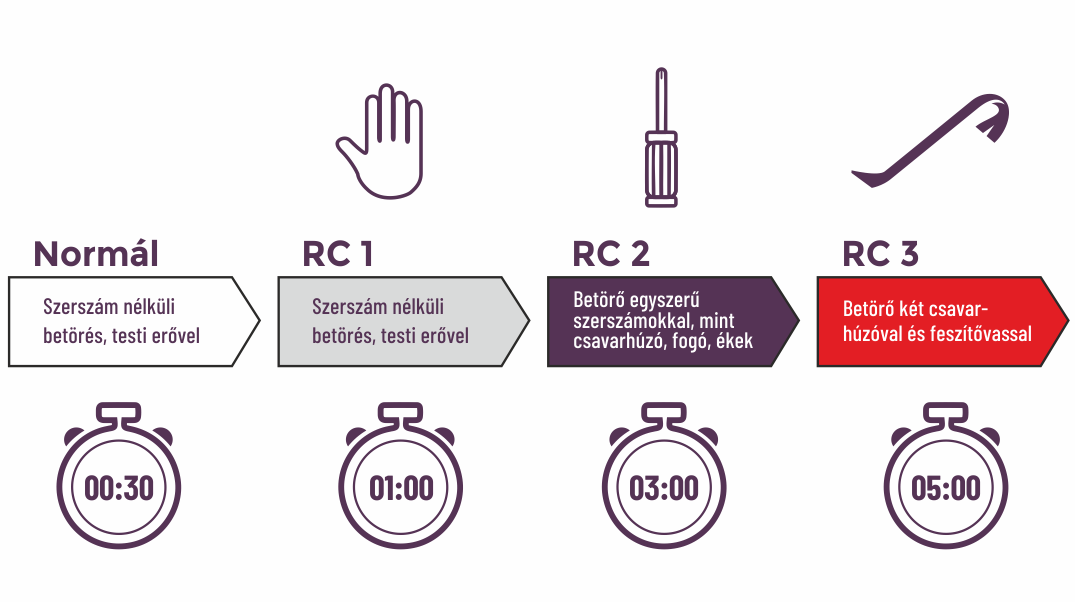 Bejárati ajtó betörésgátlási osztályok