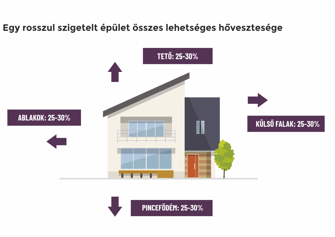 Hőveszteség egy családi házban